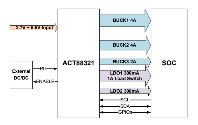 Applikations-Schaltungsdiagramm - Qorvo ACT88321 Fortschrittlicher Leistungsmanagement-IC (PMIC)